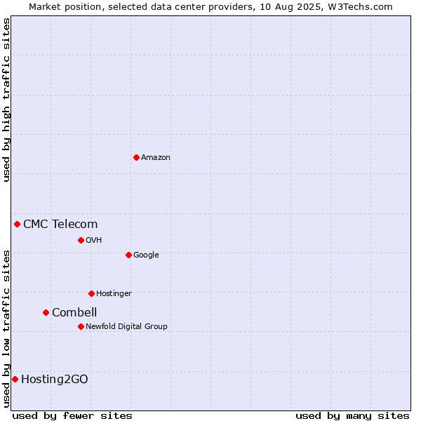 Market position of Combell vs. CMC Telecom vs. Hosting2GO