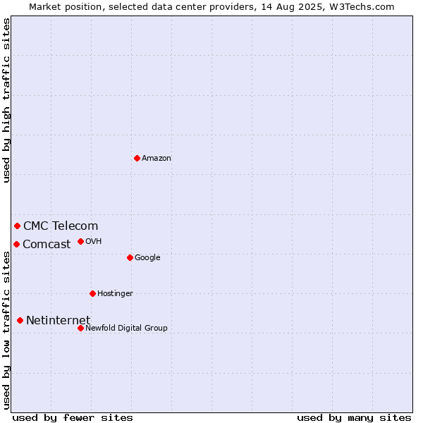 Market position of Netinternet vs. CMC Telecom vs. Comcast