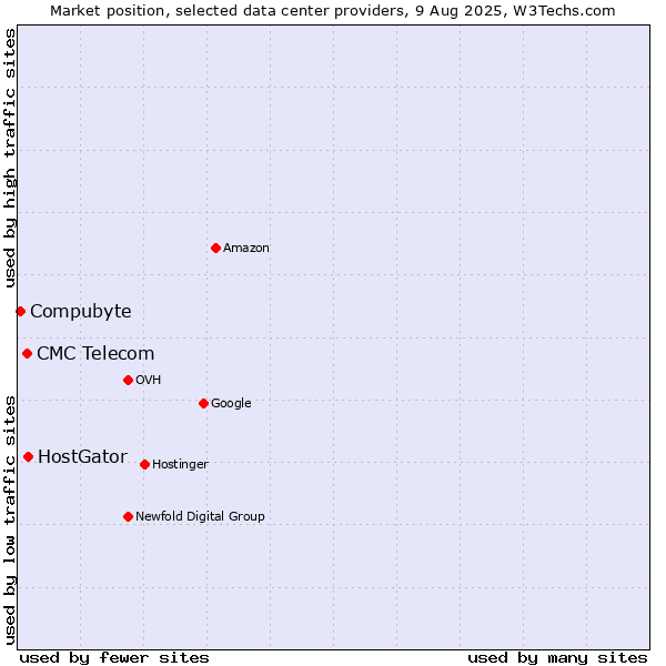 Market position of HostGator vs. CMC Telecom vs. Compubyte