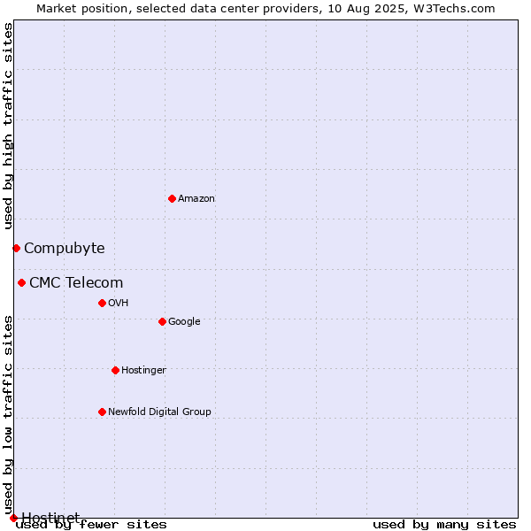 Market position of CMC Telecom vs. Compubyte vs. Hostinet