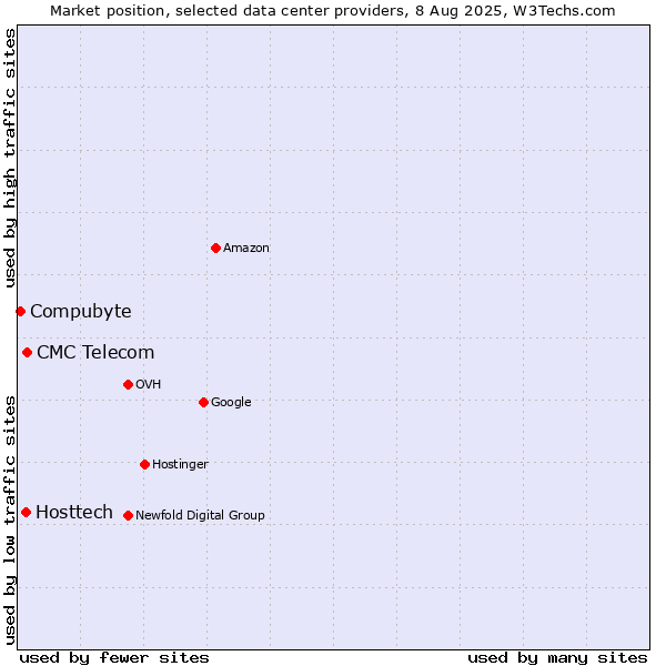 Market position of CMC Telecom vs. Hosttech vs. Compubyte