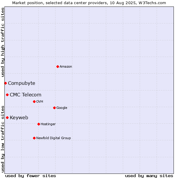 Market position of CMC Telecom vs. Keyweb vs. Compubyte