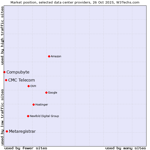 Market position of Metaregistrar vs. CMC Telecom vs. Compubyte