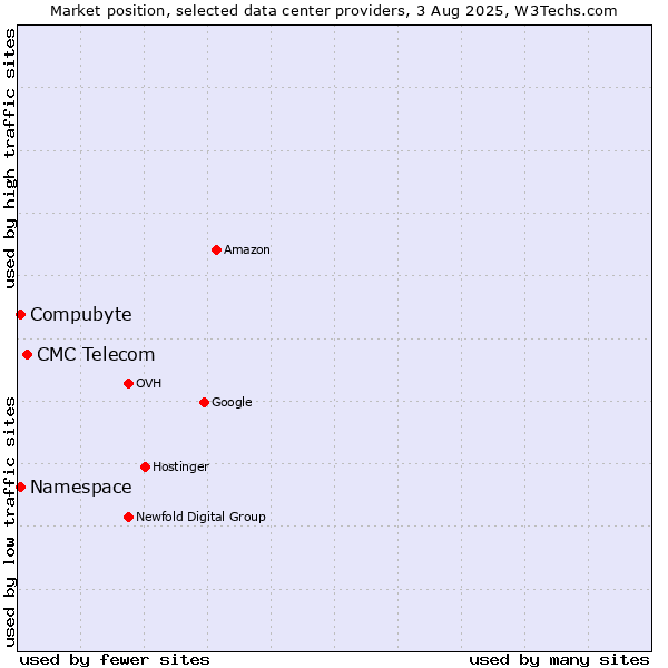 Market position of CMC Telecom vs. Compubyte vs. Namespace