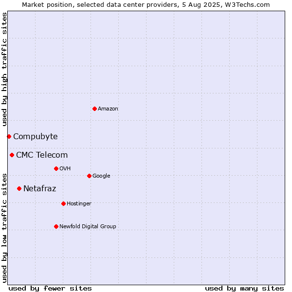 Market position of Netafraz vs. CMC Telecom vs. Compubyte