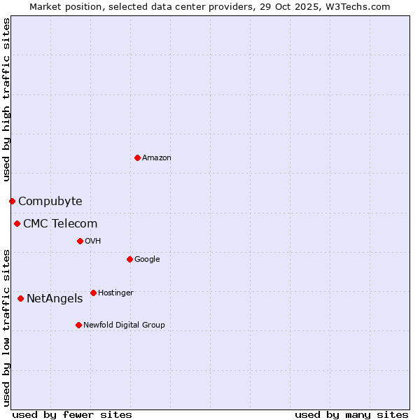 Market position of NetAngels vs. CMC Telecom vs. Compubyte