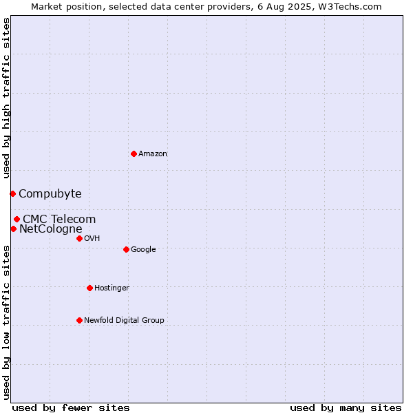 Market position of CMC Telecom vs. Compubyte vs. NetCologne
