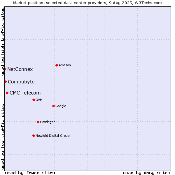 Market position of CMC Telecom vs. Compubyte vs. NetConnex