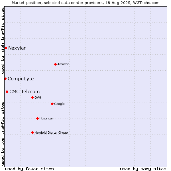 Market position of CMC Telecom vs. Nexylan vs. Compubyte