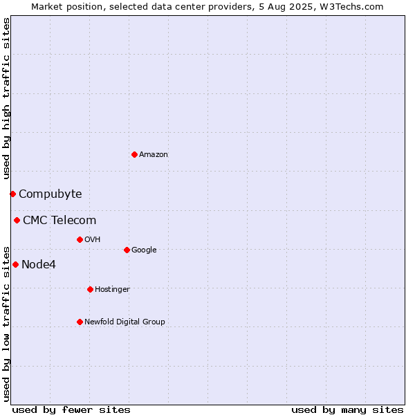 Market position of CMC Telecom vs. Node4 vs. Compubyte