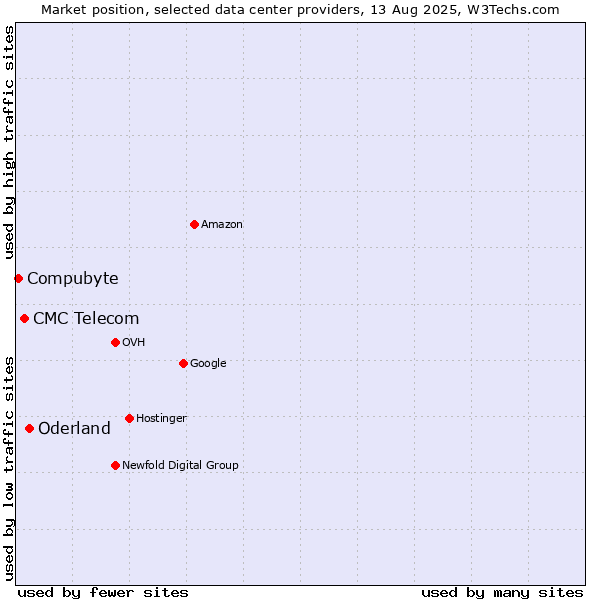 Market position of Oderland vs. CMC Telecom vs. Compubyte