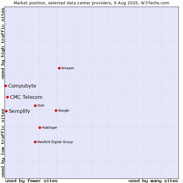Market position of CMC Telecom vs. Semplify vs. Compubyte