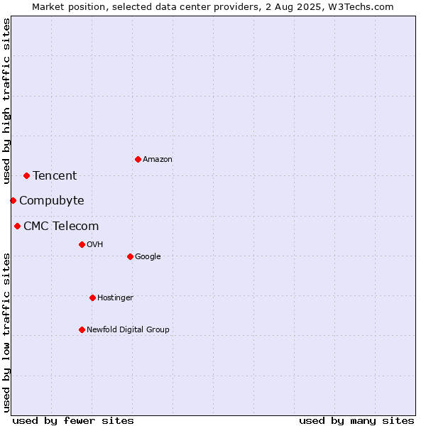 Market position of Tencent vs. CMC Telecom vs. Compubyte