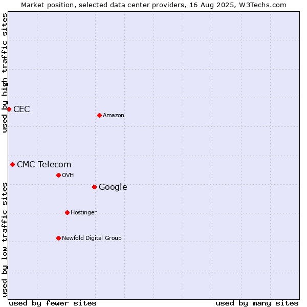 Market position of Google vs. CMC Telecom vs. CEC