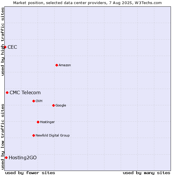 Market position of CMC Telecom vs. Hosting2GO vs. CEC