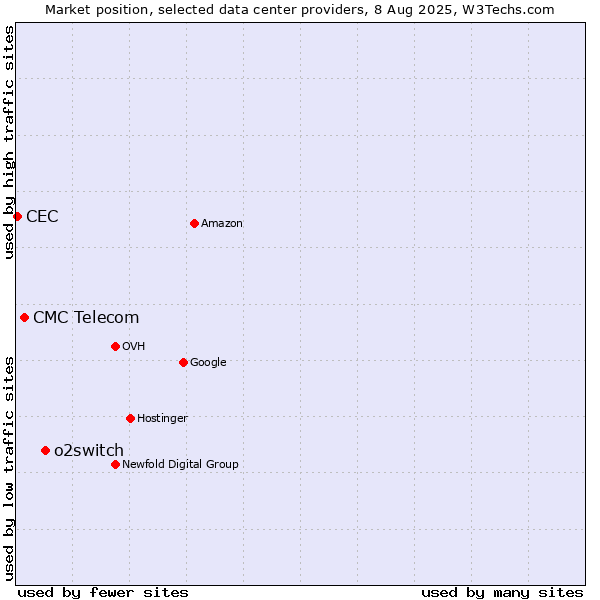 Market position of o2switch vs. CMC Telecom vs. CEC