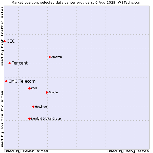 Market position of Tencent vs. CMC Telecom vs. CEC