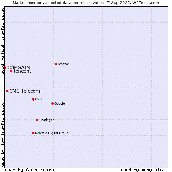 Market position of Tencent vs. CMC Telecom vs. COMSATS
