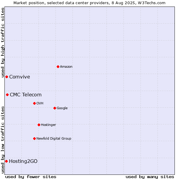 Market position of CMC Telecom vs. Comvive vs. Hosting2GO