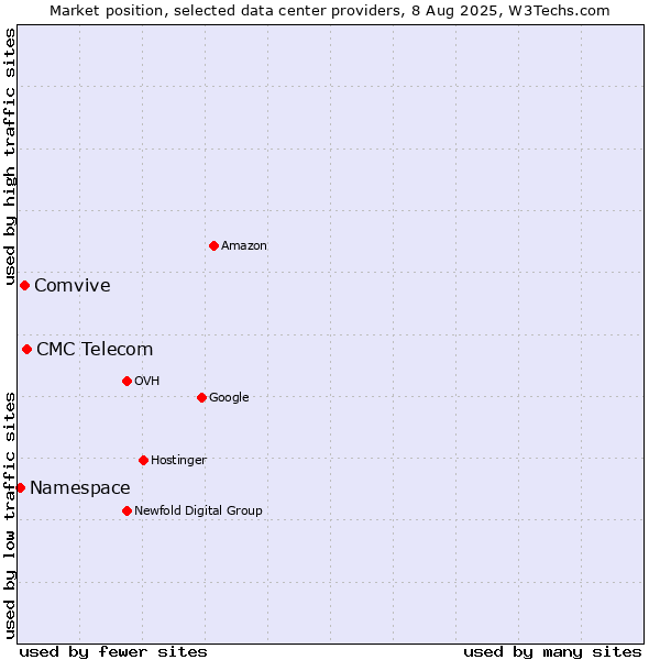 Market position of CMC Telecom vs. Comvive vs. Namespace
