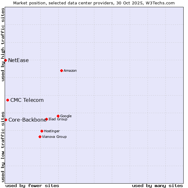 Market position of CMC Telecom vs. Core-Backbone vs. NetEase