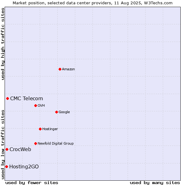 Market position of CMC Telecom vs. CrocWeb vs. Hosting2GO