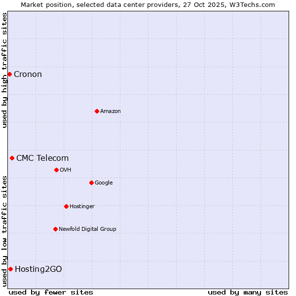 Market position of CMC Telecom vs. Hosting2GO vs. Cronon