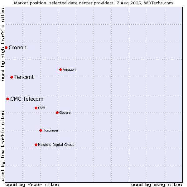 Market position of Tencent vs. CMC Telecom vs. Cronon