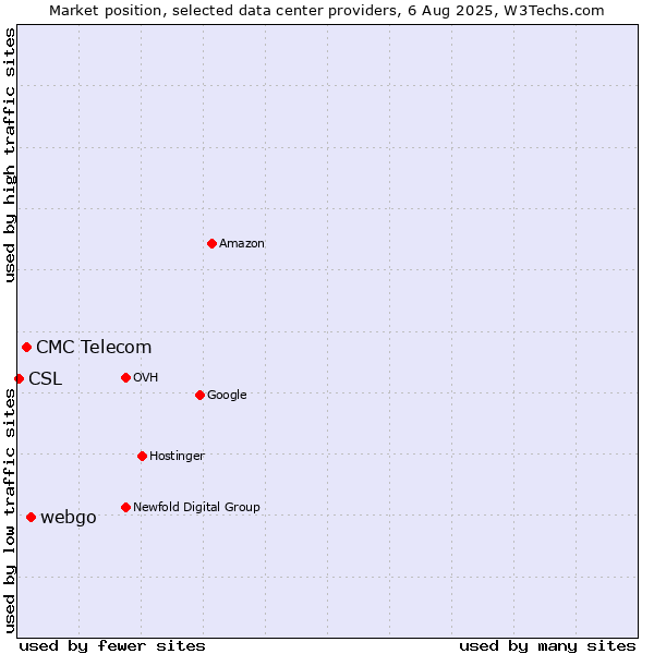 Market position of webgo vs. CMC Telecom vs. CSL