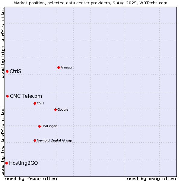 Market position of CMC Telecom vs. CtrlS vs. Hosting2GO