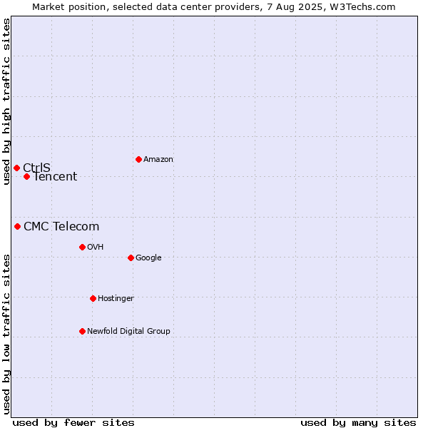 Market position of Tencent vs. CMC Telecom vs. CtrlS
