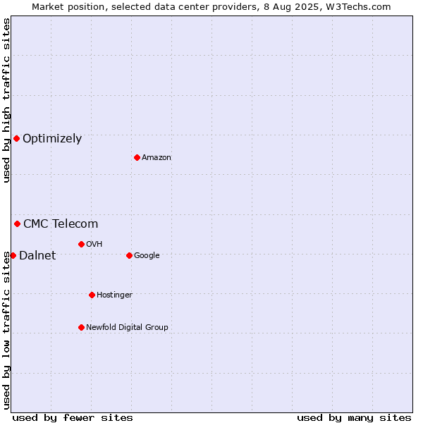 Market position of CMC Telecom vs. Optimizely vs. Dalnet