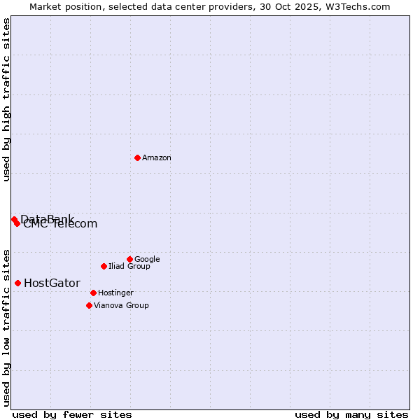 Market position of HostGator vs. CMC Telecom vs. DataBank