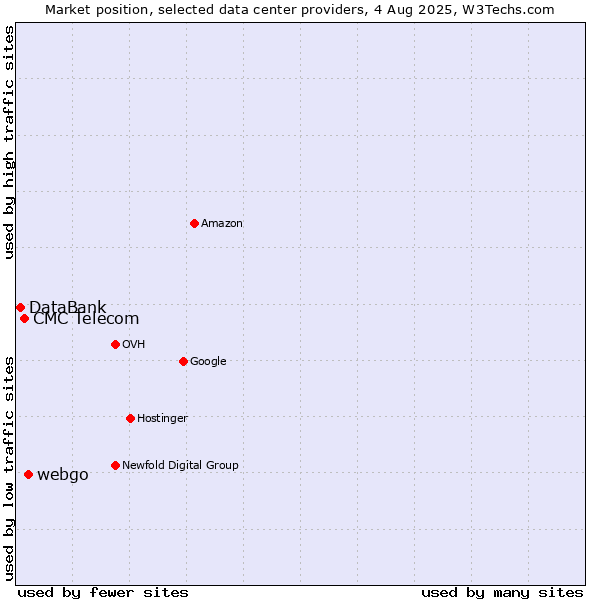 Market position of webgo vs. CMC Telecom vs. DataBank