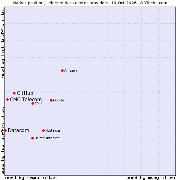 Market position of GitHub vs. CMC Telecom vs. Datacom