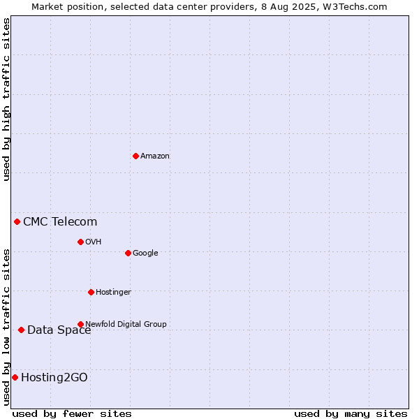 Market position of Data Space vs. CMC Telecom vs. Hosting2GO