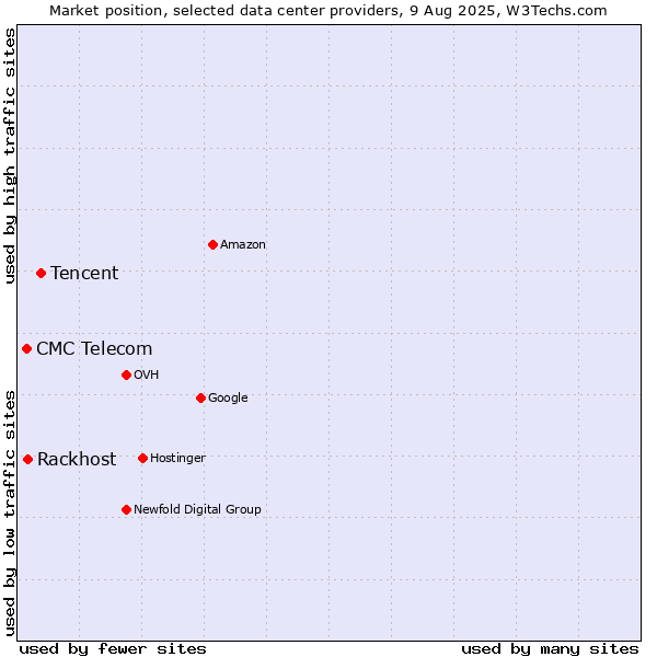 Market position of Tencent vs. Rackhost vs. CMC Telecom