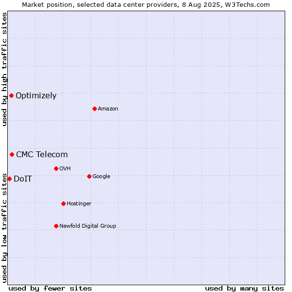 Market position of CMC Telecom vs. Optimizely vs. DoIT