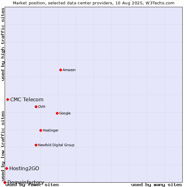 Market position of CMC Telecom vs. Hosting2GO vs. Domainfactory
