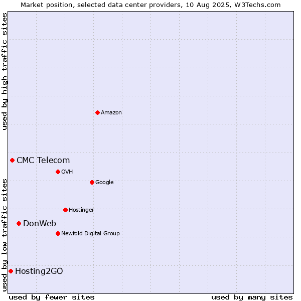 Market position of DonWeb vs. CMC Telecom vs. Hosting2GO