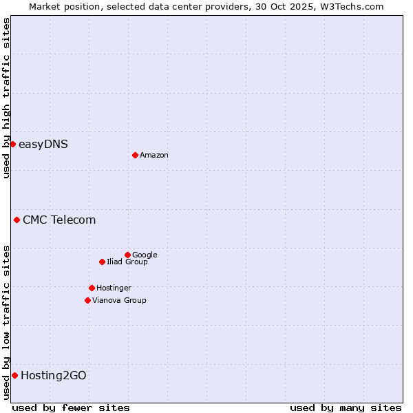 Market position of CMC Telecom vs. Hosting2GO vs. easyDNS