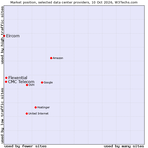 Market position of Flexential vs. CMC Telecom vs. Eircom