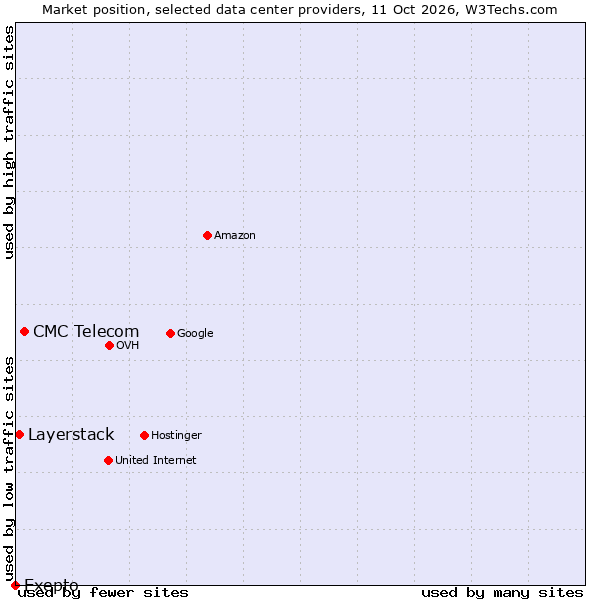 Market position of CMC Telecom vs. Layerstack vs. Exepto