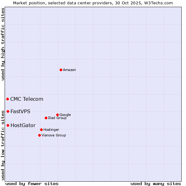 Market position of FastVPS vs. HostGator vs. CMC Telecom