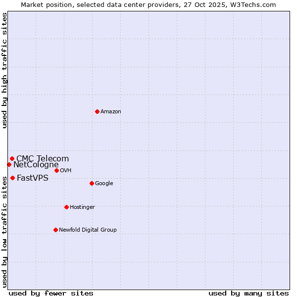 Market position of FastVPS vs. CMC Telecom vs. NetCologne