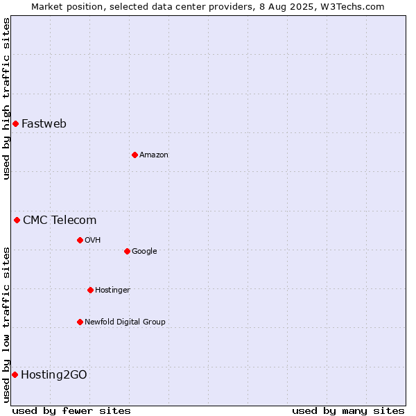 Market position of CMC Telecom vs. Fastweb vs. Hosting2GO