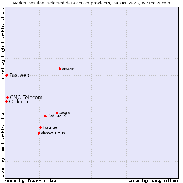 Market position of CMC Telecom vs. Fastweb vs. Cellcom
