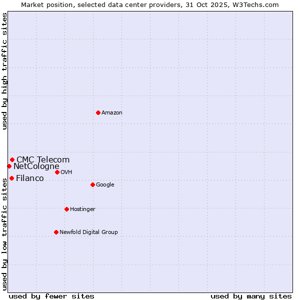Market position of CMC Telecom vs. Filanco vs. NetCologne