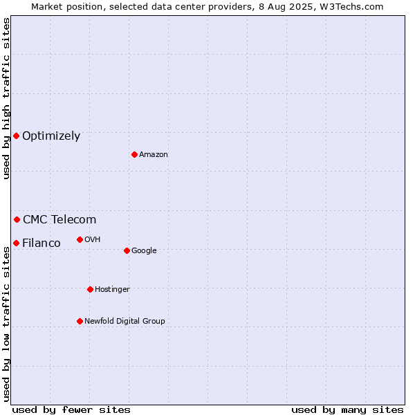 Market position of CMC Telecom vs. Filanco vs. Optimizely