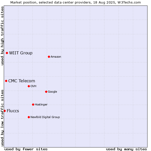 Market position of WIIT Group vs. CMC Telecom vs. Fluccs